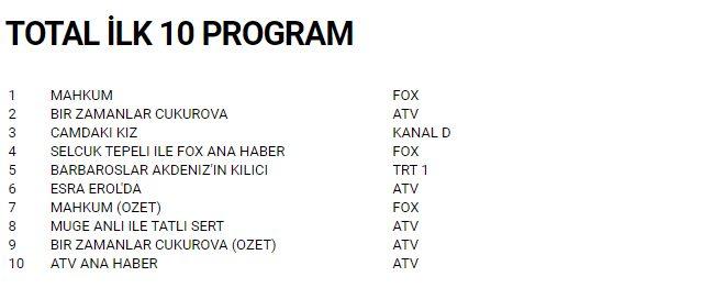 24 Şubat reyting sonuçları açıklandı! Hangi dizi, program reytinglerde birinci oldu?