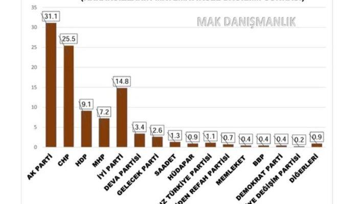 Seçim anketinde bomba sonuçlar! MAK Araştırma yayınladı! AK Parti ve MHP'nin oyları…
