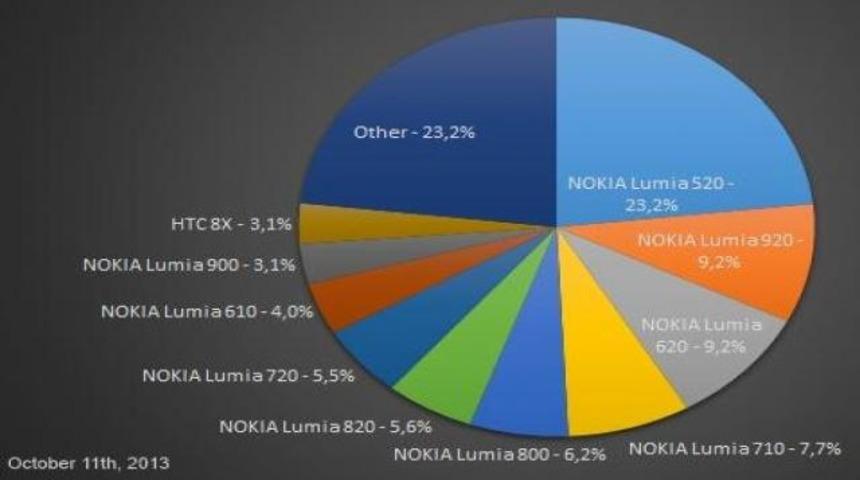 En &ccedil;ok hangi Windows Phone satılıyor?