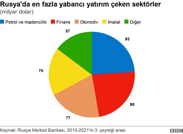 Rus ekonomisi ne kadar dışa bağımlı, yaptırımlar Rusya yı nasıl etkileyebilir? 6