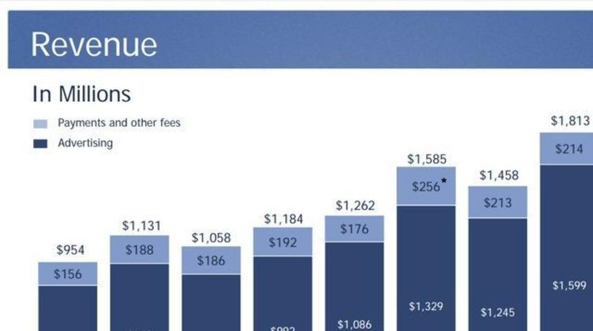 Facebook&rsquo;tan sevindirici haber