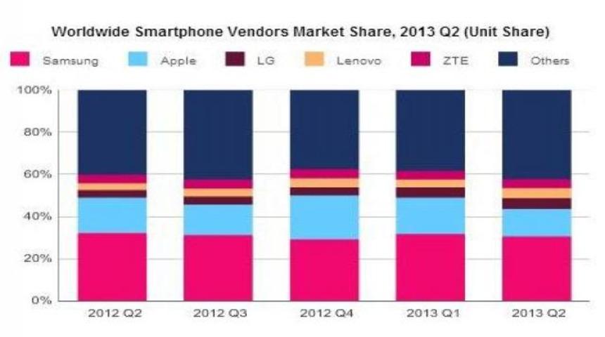 En çok akıllı telefonu kim sattı?
