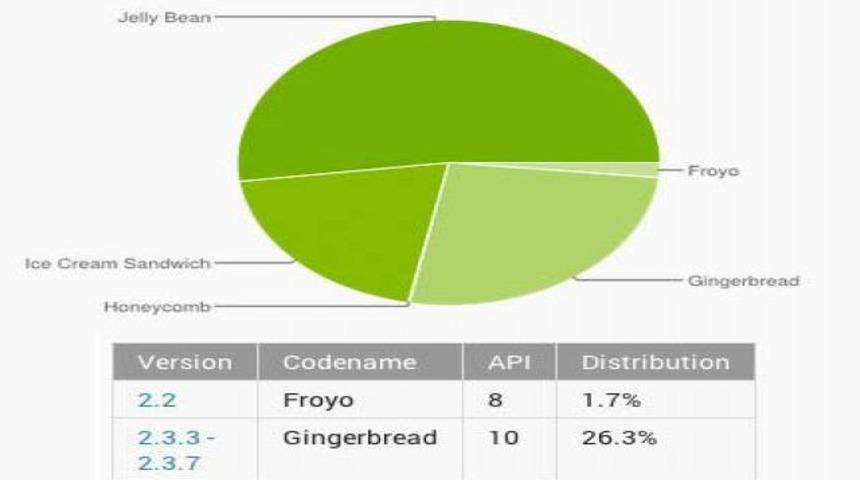 Jellybean hakimiyeti s&uuml;r&uuml;yor