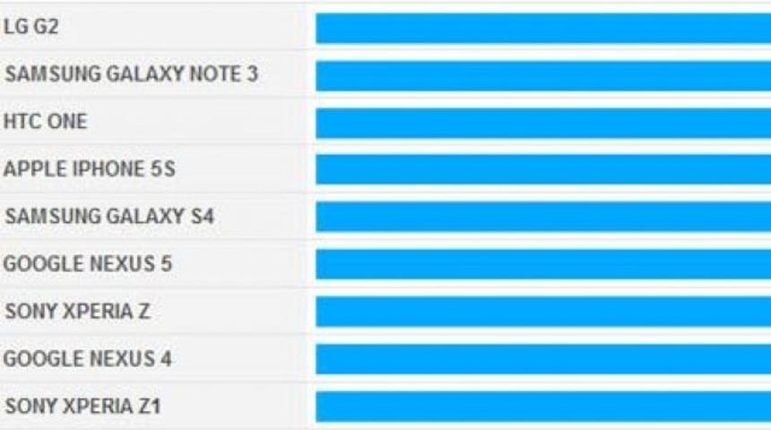 Nexus 5’in pil performansı nasıl?
