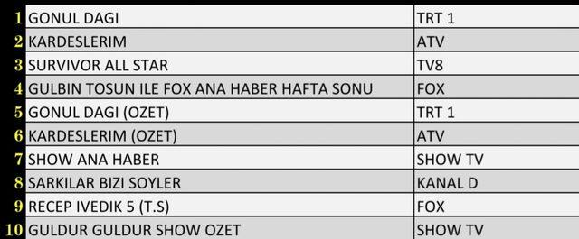 13 Mart reyting sonuçları açıklandı mı?