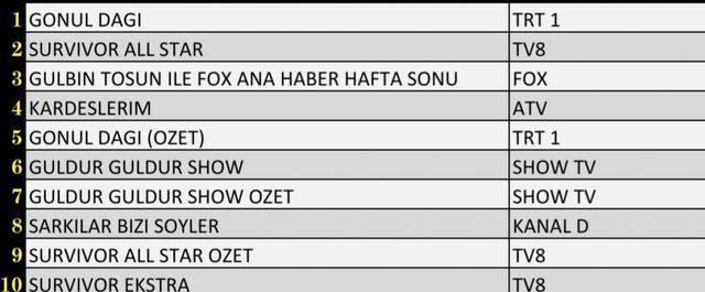 13 Mart reyting sonuçları açıklandı mı?