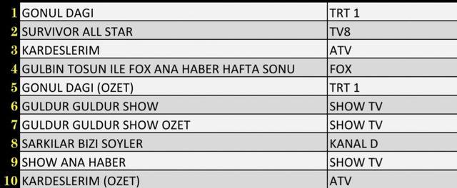 13 Mart reyting sonuçları açıklandı mı?