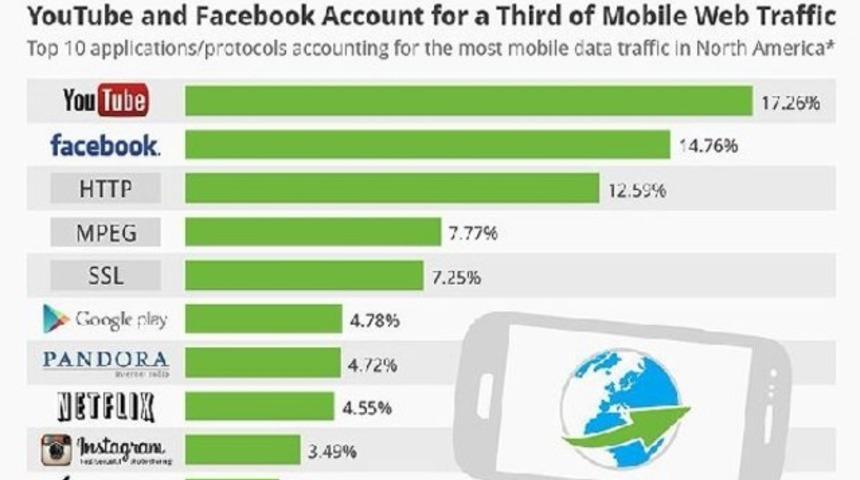 Akıllı telefon kullanıcıları en çok nereleri ziyaret ediyor?