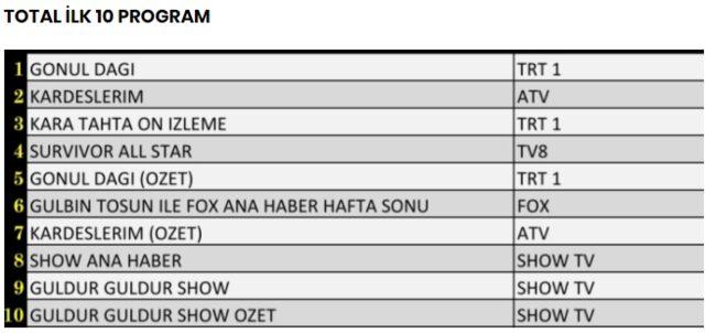 26 Mart reyting sonuçları açıklandı mı? Hangi dizi, program reytinglerde birinci oldu?