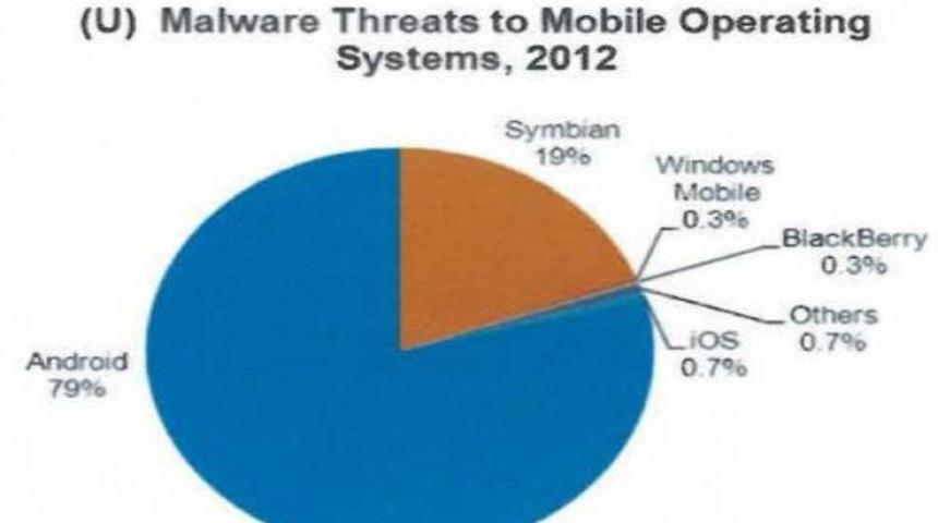En &ccedil;ok zararlı yazılım Android&rsquo;de bulunuyor