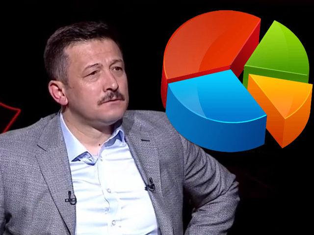 Son seçim anketleriyle ilgili AK Partili Hamza Dağ'dan açıklama! 'Yeniden seçilecek' dedi, o oy oranına işaret etti