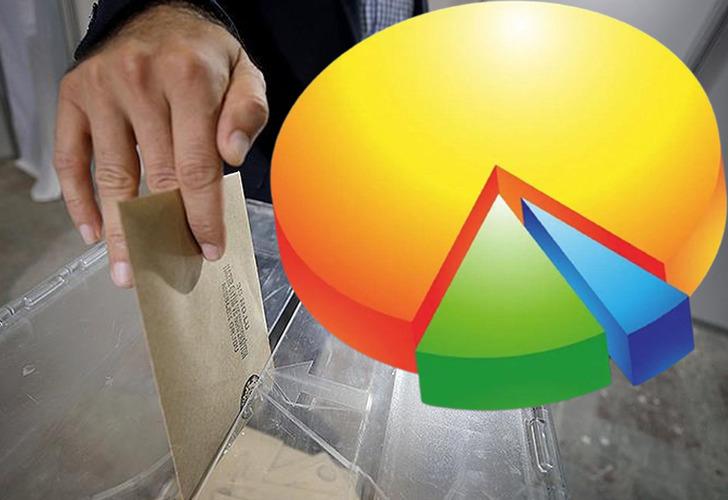 Son seçim anketi yayınlandı! Kritik ilde hem AK Parti hem CHP oy kaybetti! Bir parti oyunu yüzde 12'den fazla artırdı G3