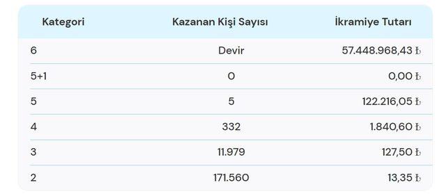 30 Nisan Çılgın Sayısal Loto çekiliş sonuçları 