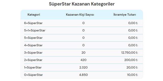 30 Nisan Çılgın Sayısal Loto çekiliş sonuçları 