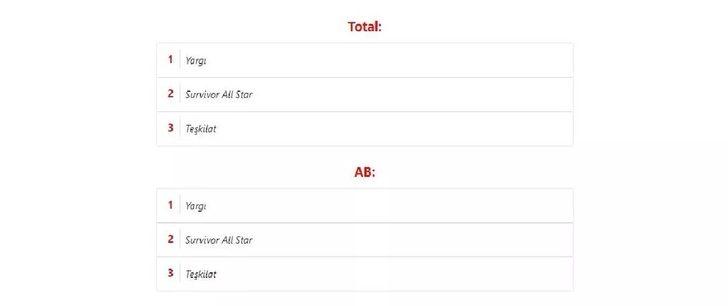 REYTİNG SONUÇLARI AÇIKLANDI! 9 Mayıs 2022 reyting sonuçları birincisi hangi yapım oldu? Üç Kuruş, Yasak Elma, Hakim, Survivor G5
