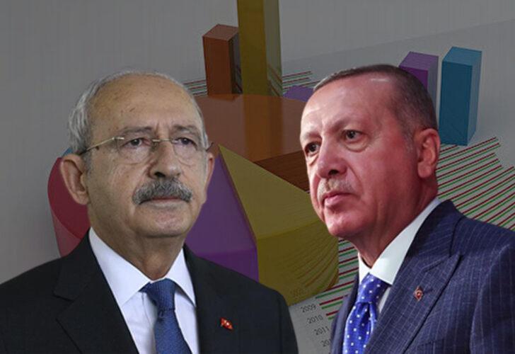 Son dakika | Yeni anket sonuçları geldi! Oy oranları dikkat çekti: Erdoğan, 10 puan fark attı