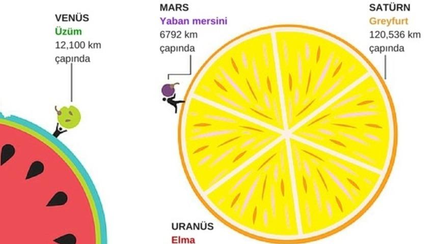 Gezegenler meyve olsaydı nasıl gözükürlerdi?