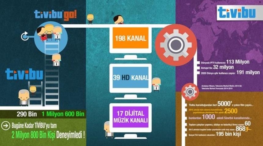 Tivibu en fazla sinema kanalına sahip TV platformu oldu