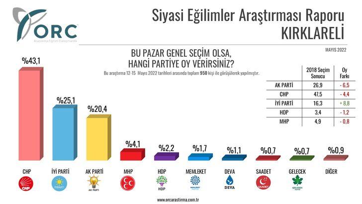 Son seçim anketi yayınlandı! Kritik ilde hem AK Parti hem CHP oy kaybetti! Bir parti oyunu yüzde 12'den fazla artırdı G4