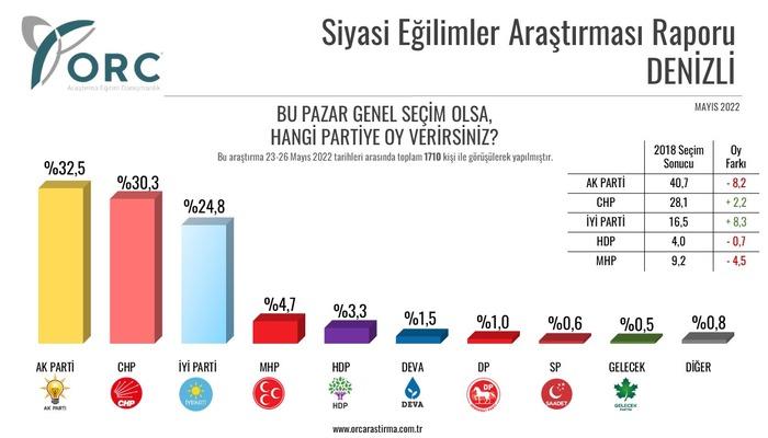 Son seçim anketi yayınlandı! Kritik ilde hem AK Parti hem CHP oy kaybetti! Bir parti oyunu yüzde 12'den fazla artırdı