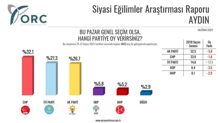 Son seçim anketi yayınlandı! Kritik ilde hem AK Parti hem CHP oy kaybetti! Bir parti oyunu yüzde 12'den fazla artırdı G2
