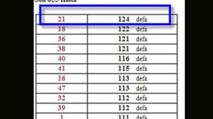 Sayısal Loto da en &ccedil;ok &ccedil;ıkan sayılar Sayısal Loto'yu onlarla oynayın