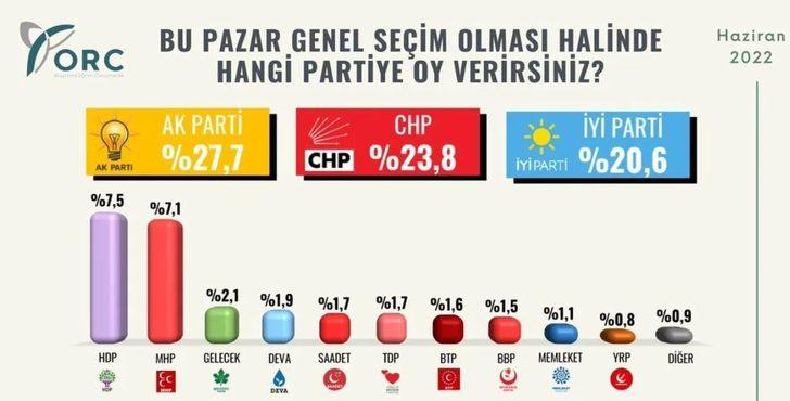 ORC'den son seçim anketi! Adana, Mersin, Erzurum, Trabzon, Kocaeli, Tekirdağ ve Muğla'da partilerin oy oranları... G3