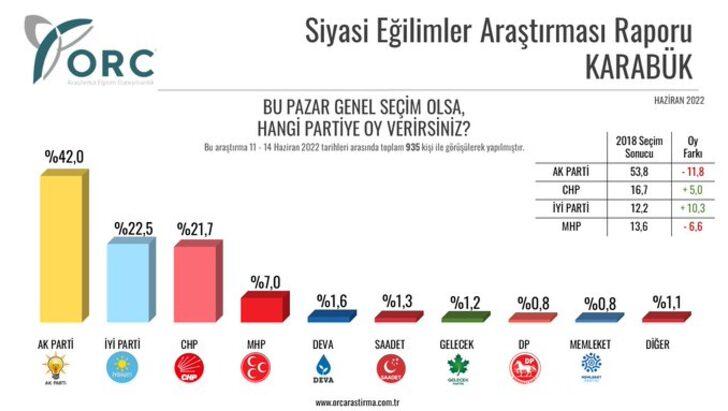 ORC'den son seçim anketi! Adana, Mersin, Erzurum, Trabzon, Kocaeli, Tekirdağ ve Muğla'da partilerin oy oranları... G5