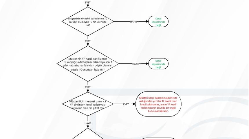 BDDK'den kredi kullandırımı kararına ilişkin açıklama: