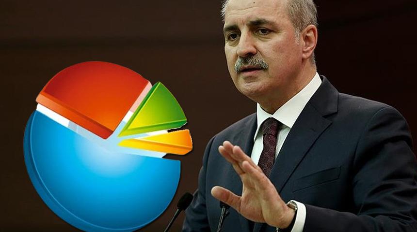 SON DAKİKA | AK Parti'nin oy oranıyla ilgili dikkat çeken açıklama! 'Z kuşağı AK Parti'ye oy verir mi?' sorusuna yanıt verdi