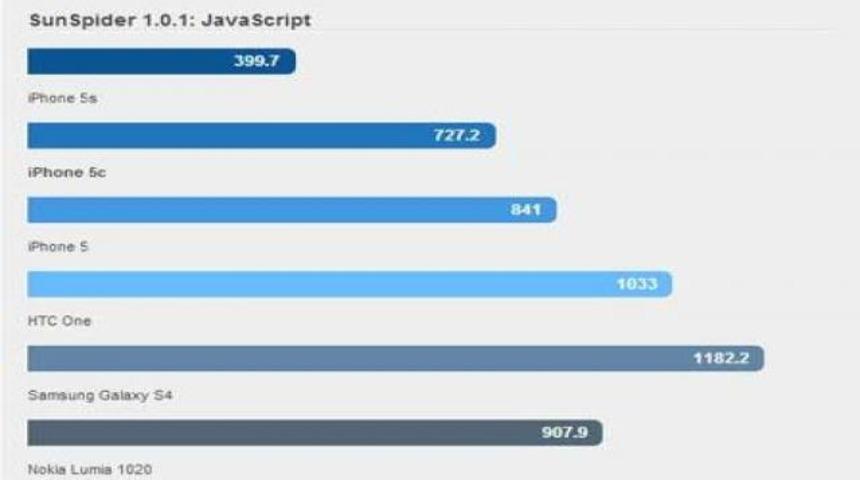 iPhone 5S s&uuml;rprizlerle dolu