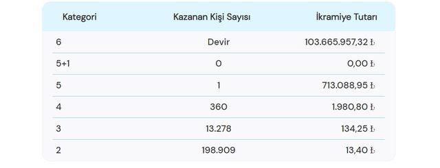 ÇILGIN SAYISAL LOTO ÇEKİLİŞ SONUÇLARI AÇIKLANDI! 23 Temmuz Çılgın Sayısal Loto sonuç sorgulama ekranı!