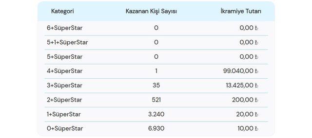 ÇILGIN SAYISAL LOTO ÇEKİLİŞ SONUÇLARI AÇIKLANDI! 23 Temmuz Çılgın Sayısal Loto sonuç sorgulama ekranı!