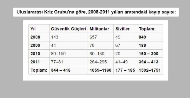 Rakamlarla 7 yılda terör ve çözüm süreci 15