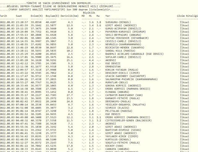 Bingöl'de deprem mi oldu? Bingöl'de kaç şiddetinde deprem oldu? AFAD ve Kandilli Rasathanesi son depremler listesi...