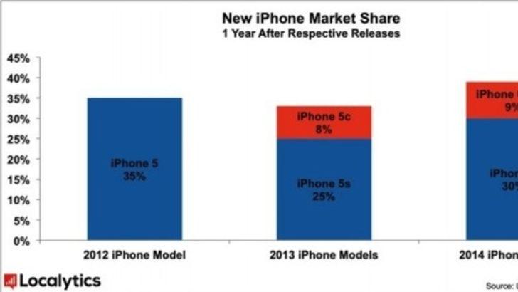 iPhone 6s, 6s Plus gelecek yıl ki iPhone’a kadar lider olacak!