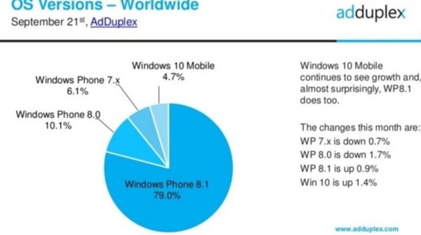 Windows Phone kullanım oranları belli oldu