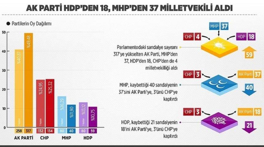 AK Parti HDP'den 18, MHP'den 37 milletvekili aldı