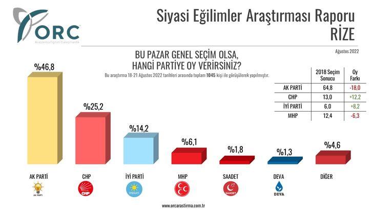 Son dakika | ORC'den 6 ilde seçim anketi! İstanbul, Ankara, Bursa, Kocaeli, Trabzon ve Rize'de partilerin oy oranları G3