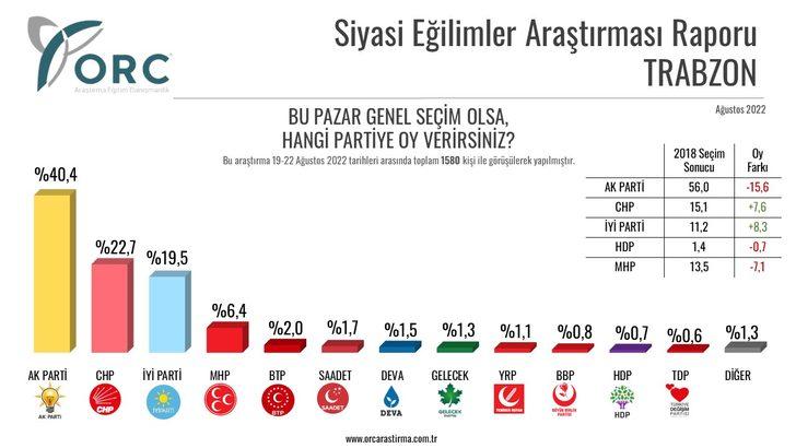 Son dakika | ORC'den 6 ilde seçim anketi! İstanbul, Ankara, Bursa, Kocaeli, Trabzon ve Rize'de partilerin oy oranları G4