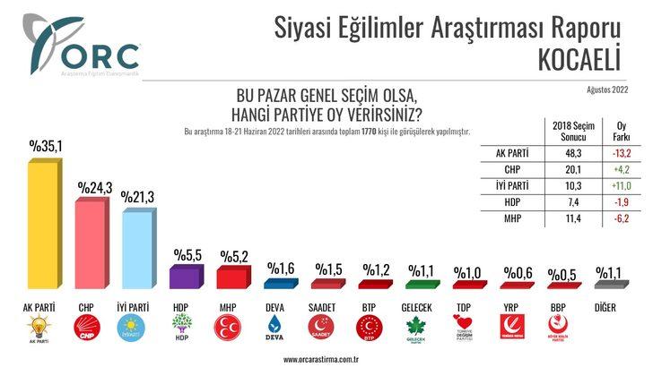 Son dakika | ORC'den 6 ilde seçim anketi! İstanbul, Ankara, Bursa, Kocaeli, Trabzon ve Rize'de partilerin oy oranları G5