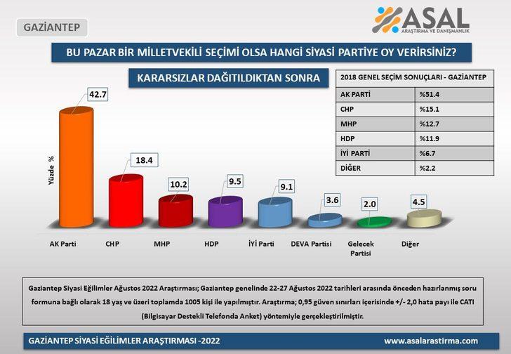 Dikkat çeken anket sonuçları! İşte AK Parti’nin en güçlü olduğu 4 büyükşehirdeki son durum... G1