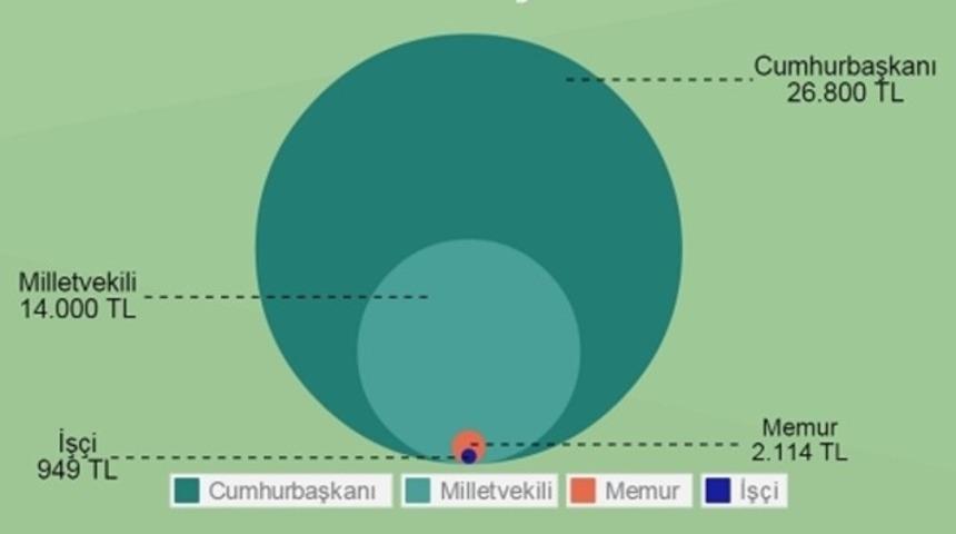Milletvekilleri ve iş&ccedil;ilerin arasındaki inanılmaz u&ccedil;urum