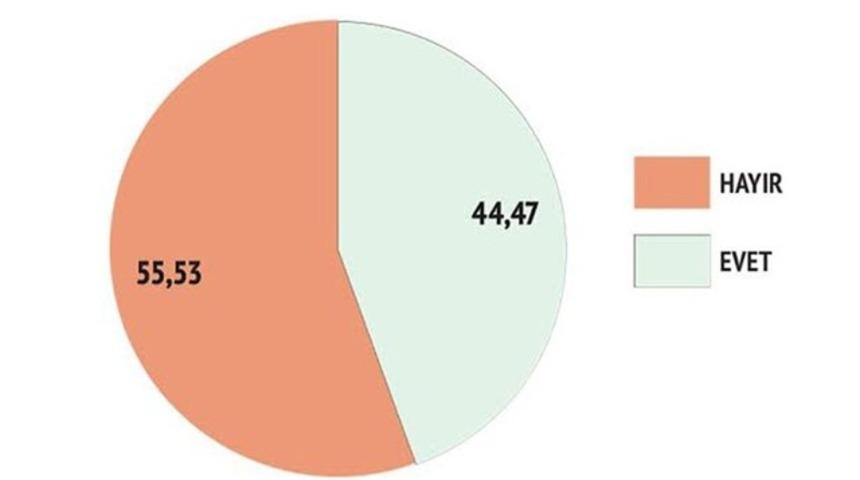 Avrasya Kamuoyu Araştırma referandum anketini a&ccedil;ıkladı