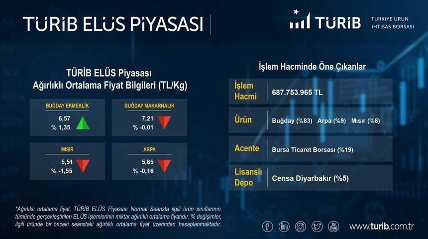 Bursa Ticaret Borsasının işlem hacmi 9 ayda 10 milyar lirayı aştı