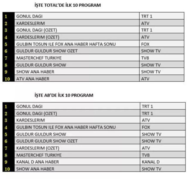 Reyting sonuçları açıklandı mı? 22 Ekim hangi yapım reytinglerde birinci oldu?
