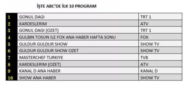 Reyting sonuçları açıklandı mı? 22 Ekim hangi yapım reytinglerde birinci oldu?