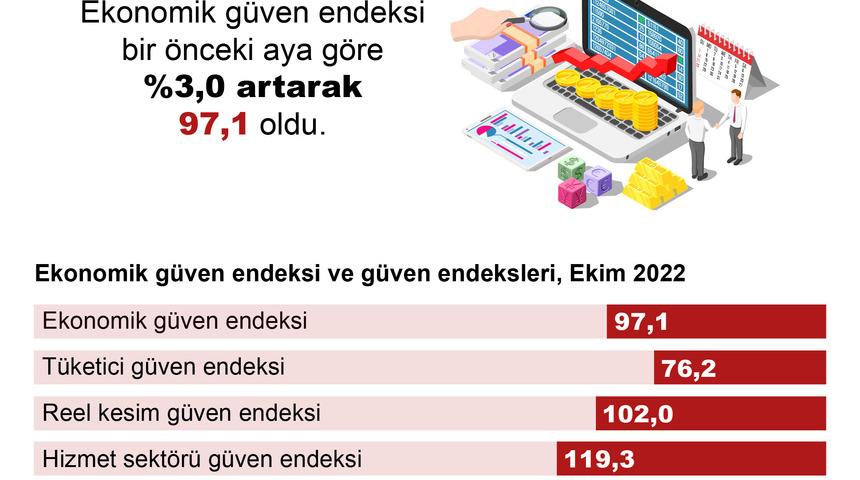 T&Uuml;İK: Ekonomik g&uuml;ven endeksi ekimde arttı