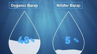 Bursa'da barajlardaki doluluk oranı paylaşıldı