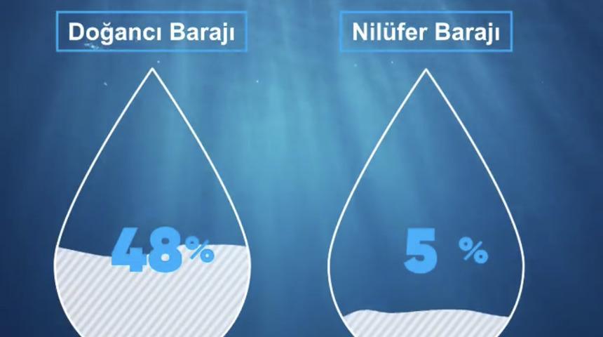 Bursa'da barajlardaki doluluk oranı paylaşıldı